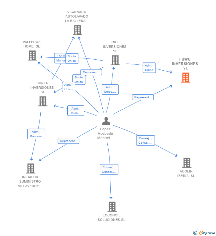 Vinculaciones societarias de FUWU INVERSIONES SL