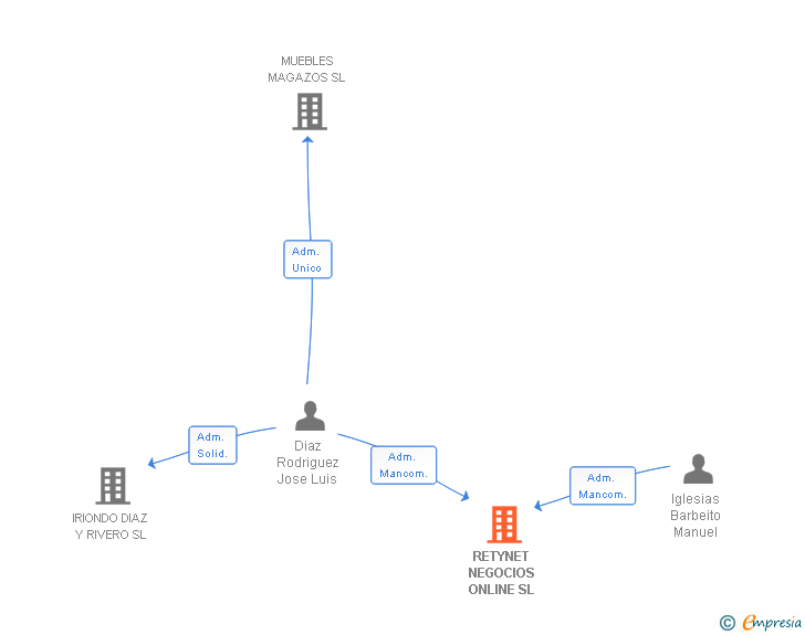 Vinculaciones societarias de RETYNET NEGOCIOS ONLINE SL
