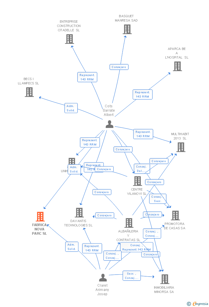 Vinculaciones societarias de FABRICA NOVA PARC SL