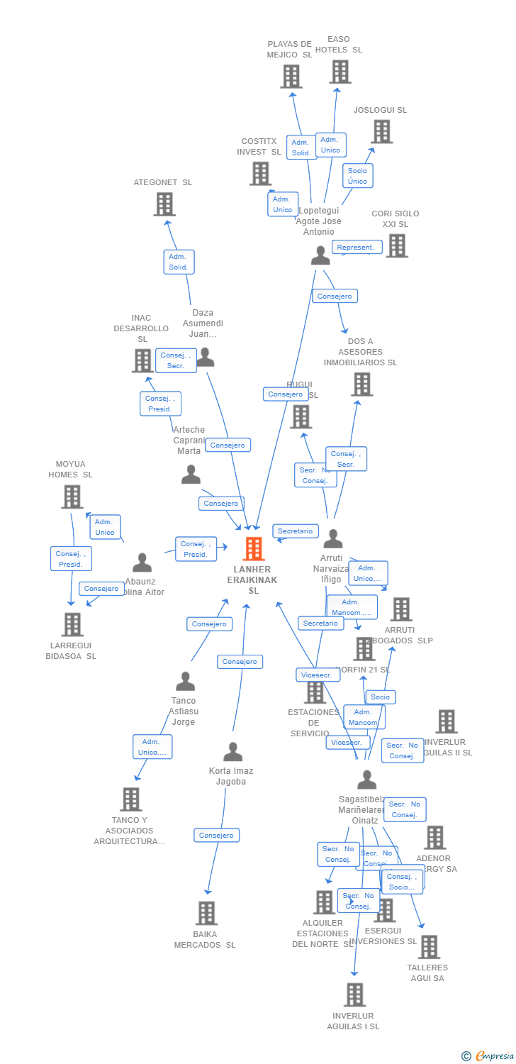 Vinculaciones societarias de LANHER ERAIKINAK SL
