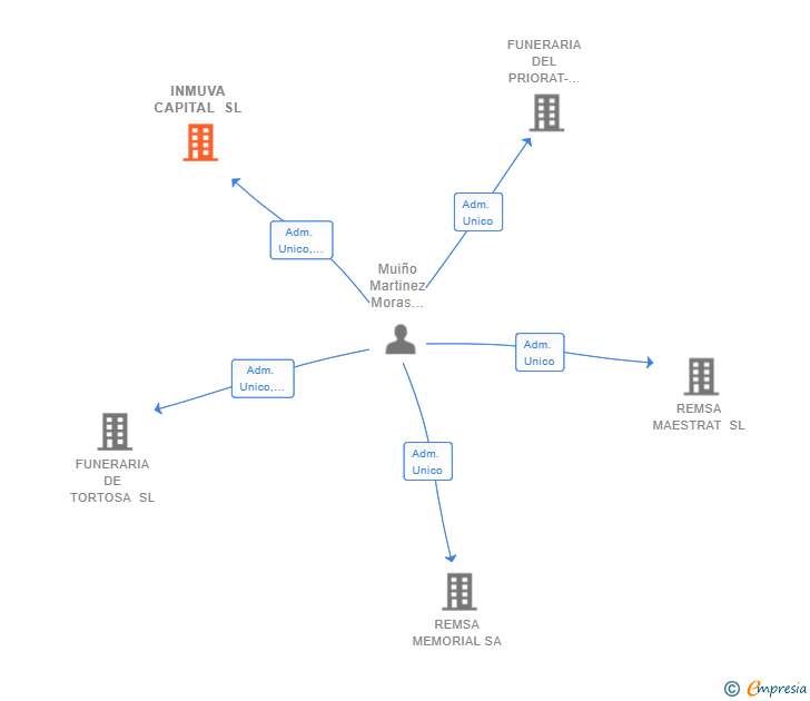 Vinculaciones societarias de INMUVA CAPITAL SL