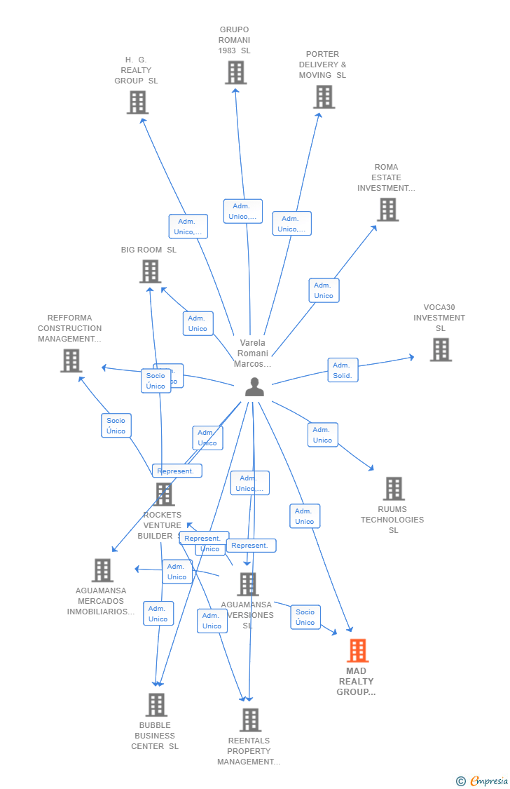 Vinculaciones societarias de MAD REALTY GROUP 2019 SL