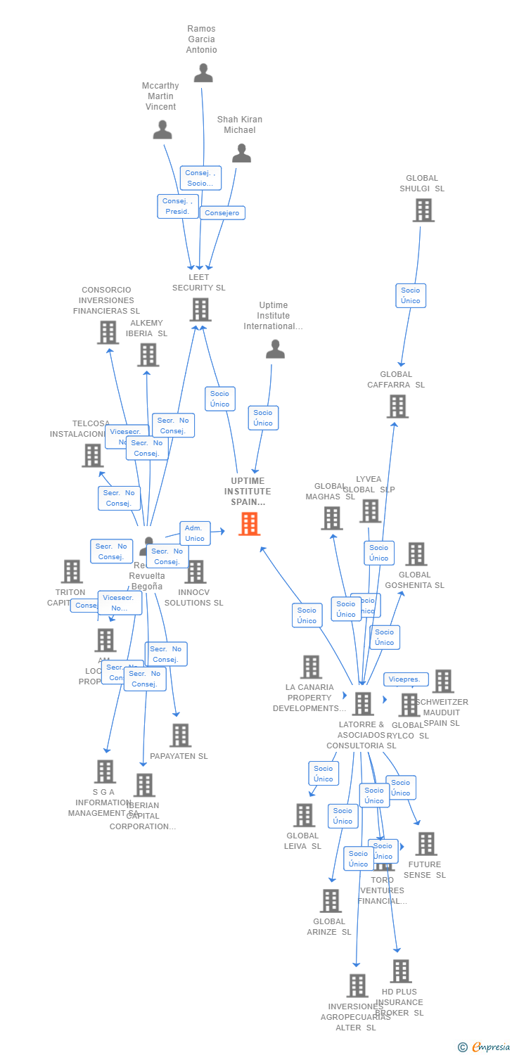 Vinculaciones societarias de UPTIME INSTITUTE SPAIN HOLDINGS SL