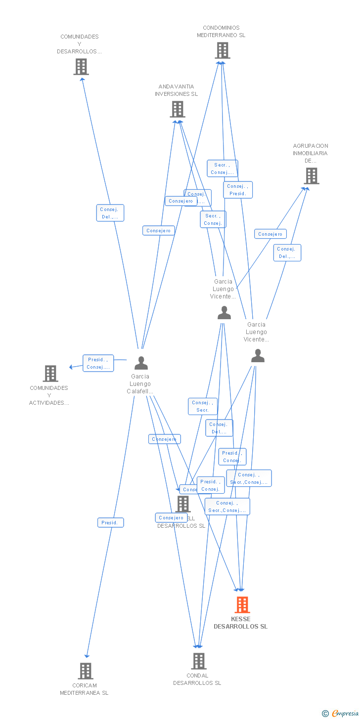 Vinculaciones societarias de KESSE DESARROLLOS SL