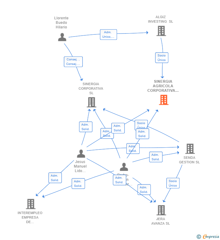 Vinculaciones societarias de SINERGIA AGRICOLA CORPORATIVA SL