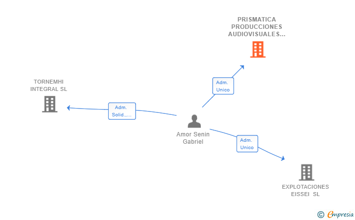 Vinculaciones societarias de PRISMATICA PRODUCCIONES AUDIOVISUALES SL