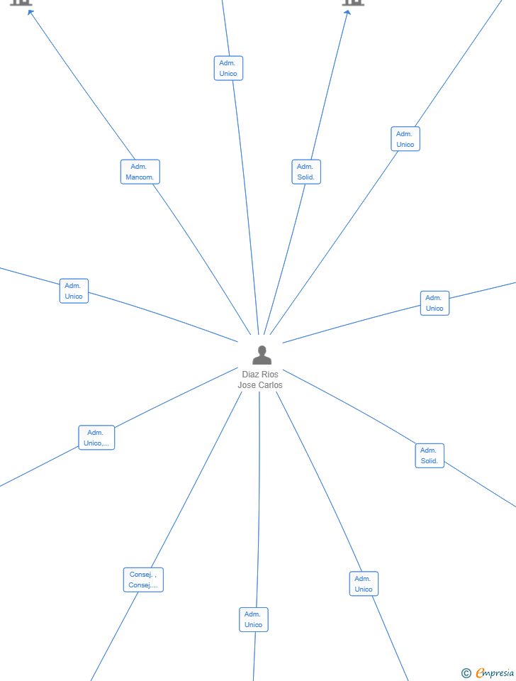 Vinculaciones societarias de CLEANDITEX SL