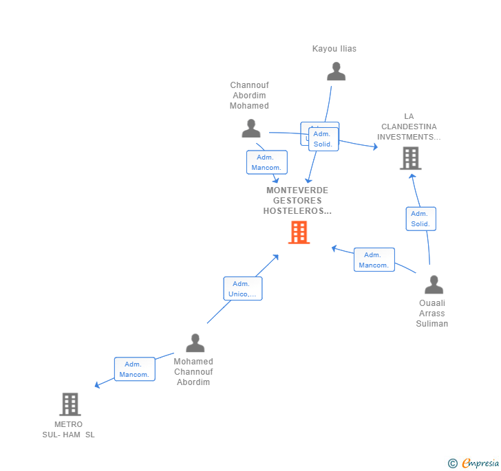 Vinculaciones societarias de MONTEVERDE GESTORES HOSTELEROS SL