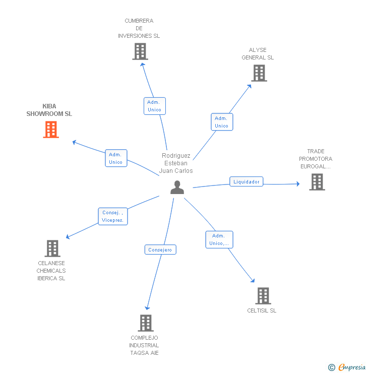 Vinculaciones societarias de KIBA SHOWROOM SL