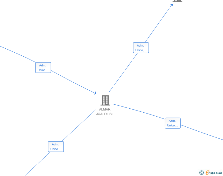 Vinculaciones societarias de ALMAR JOALDI 1 SL