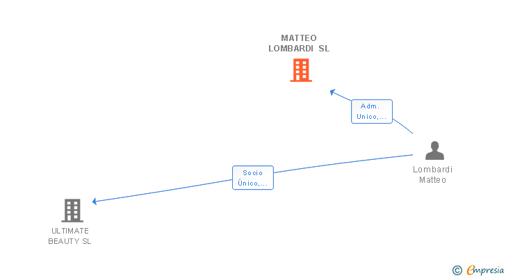 Vinculaciones societarias de MATTEO LOMBARDI SL