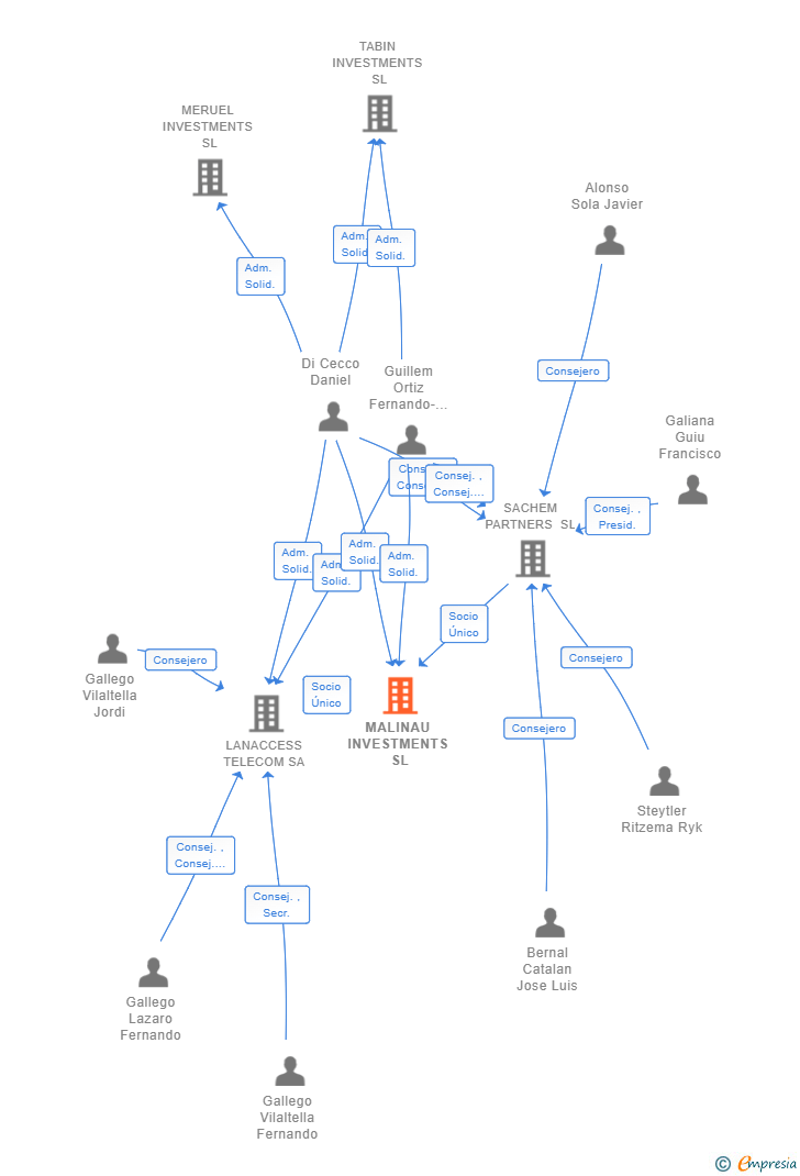 Vinculaciones societarias de MALINAU INVESTMENTS SL