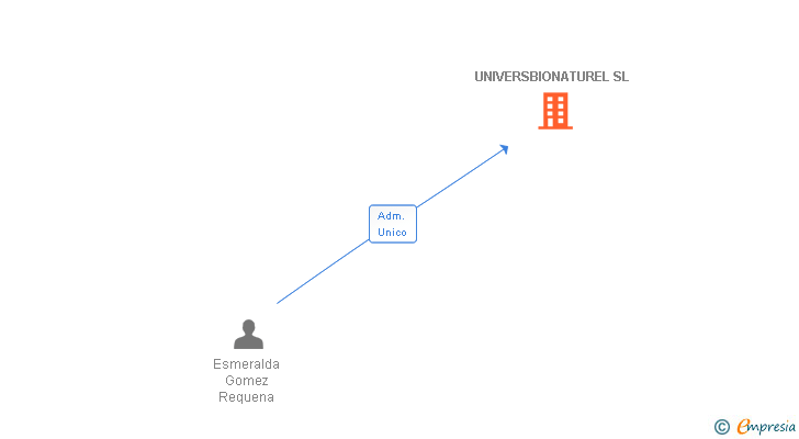 Vinculaciones societarias de UNIVERSBIONATUREL SL