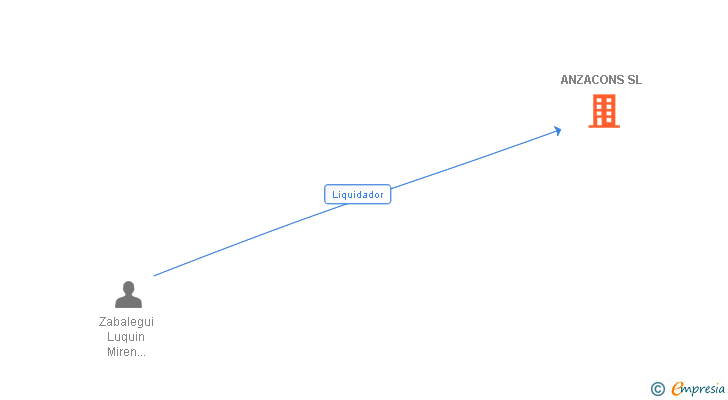 Vinculaciones societarias de ANZACONS SL