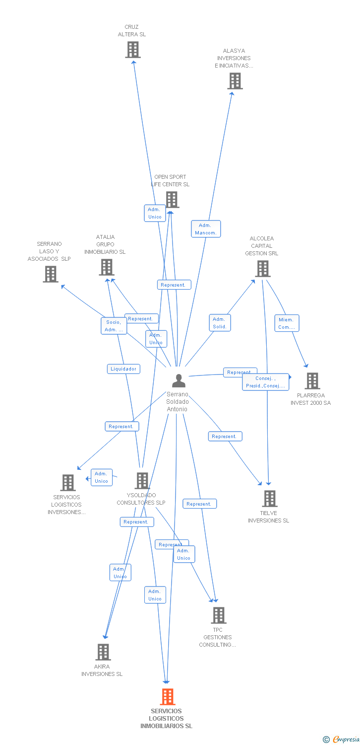 Vinculaciones societarias de SERVICIOS LOGISTICOS INMOBILIARIOS SL