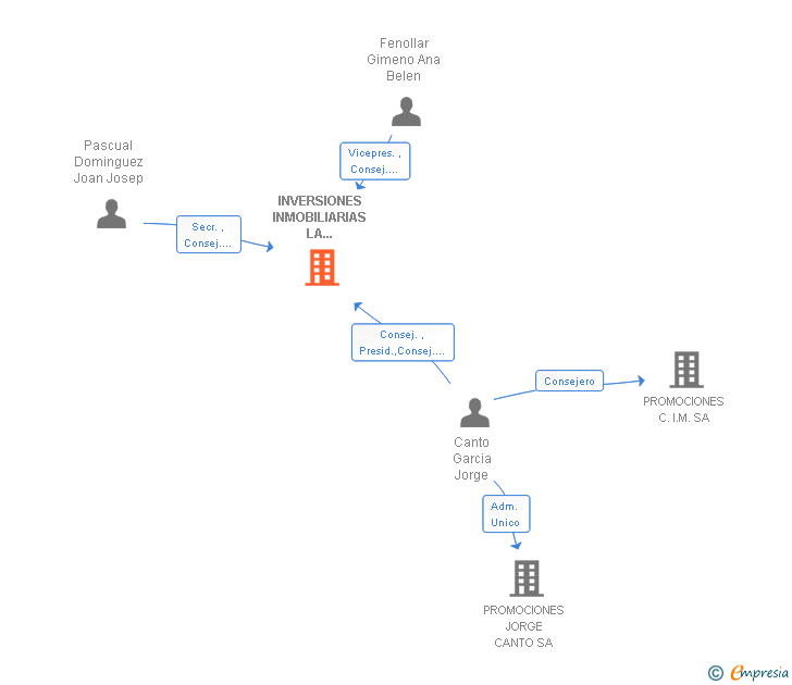 Vinculaciones societarias de INVERSIONES INMOBILIARIAS LA LLOMETA 2008 SL