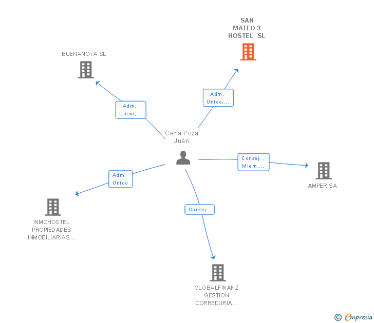 Vinculaciones societarias de SAN MATEO 3 HOSTEL SL