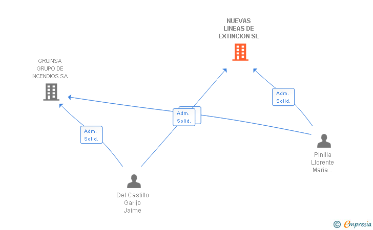 Vinculaciones societarias de NUEVAS LINEAS DE EXTINCION SL