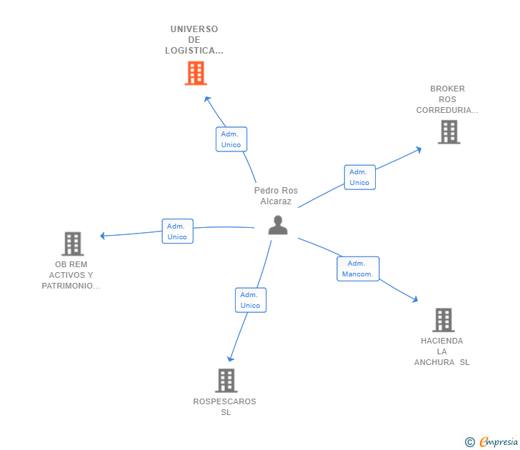 Vinculaciones societarias de UNIVERSO DE LOGISTICA E-CON SL