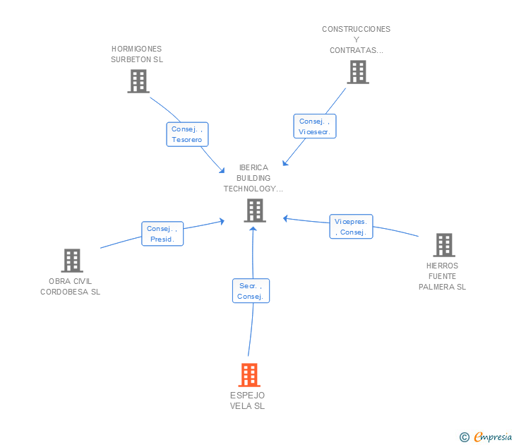Vinculaciones societarias de ESPEJO VELA SL