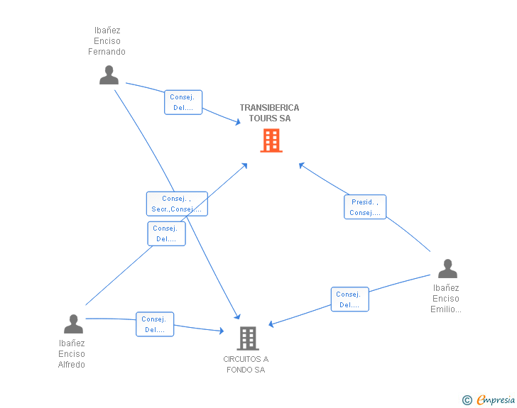 Vinculaciones societarias de TRANSIBERICA TOURS SA