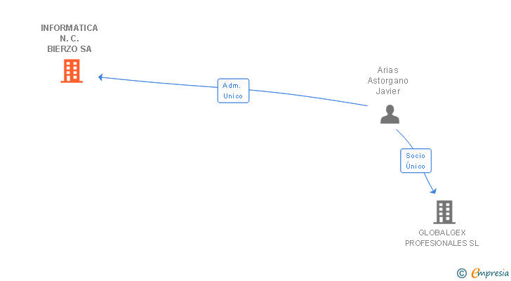 Vinculaciones societarias de INFORMATICA N.C. BIERZO SA