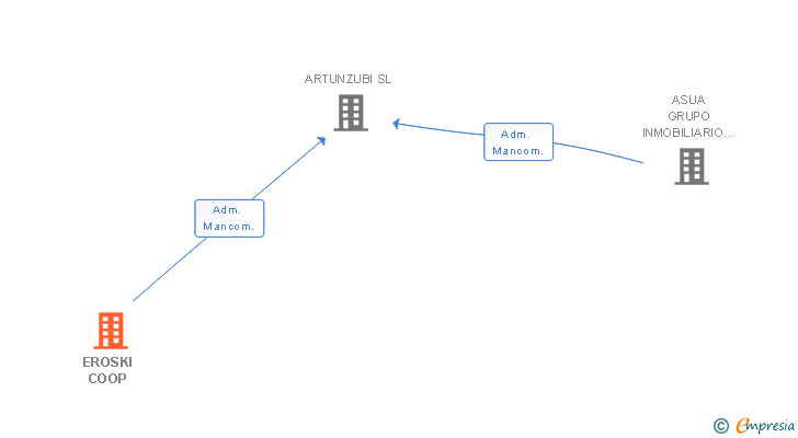 Vinculaciones societarias de EROSKI COOP