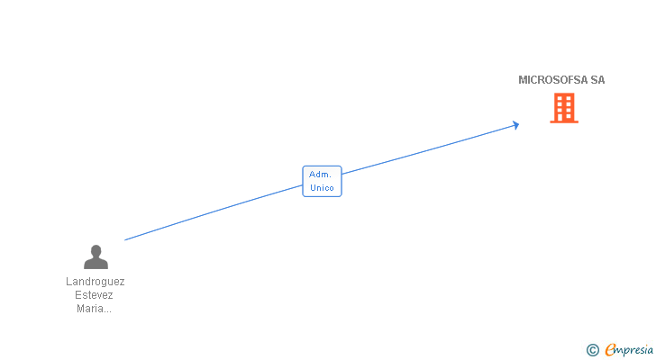 Vinculaciones societarias de MICROSOFSA SA