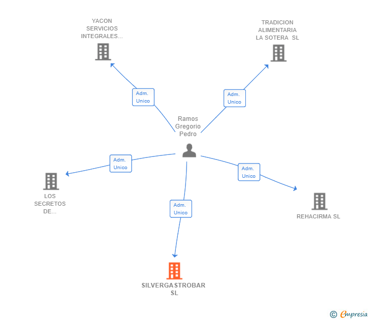 Vinculaciones societarias de SILVERGASTROBAR SL