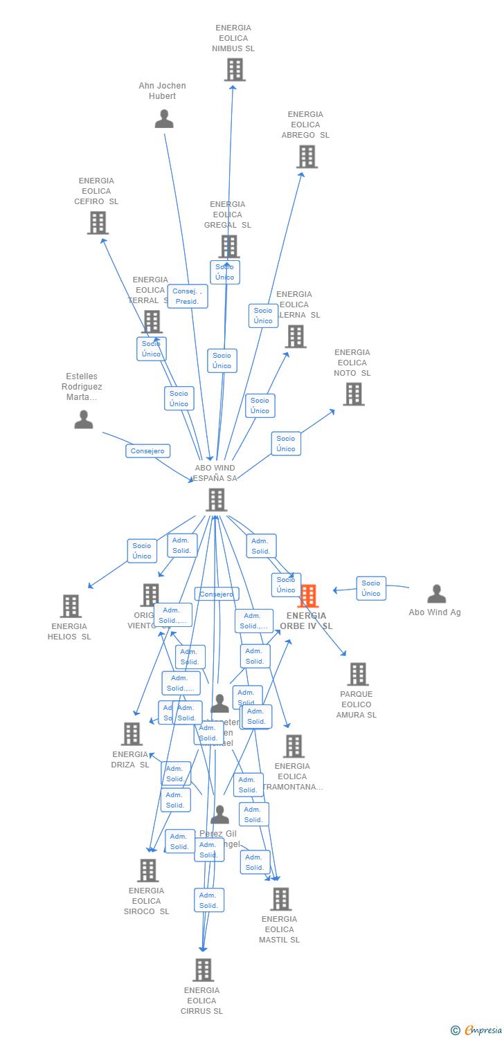 Vinculaciones societarias de ENERGIA ORBE IV SL