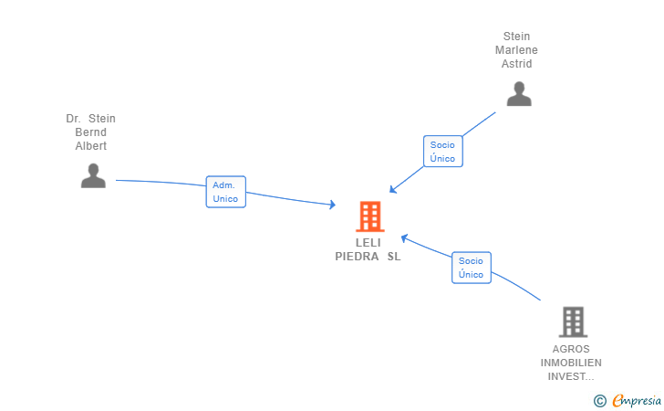 Vinculaciones societarias de LELI PIEDRA SL