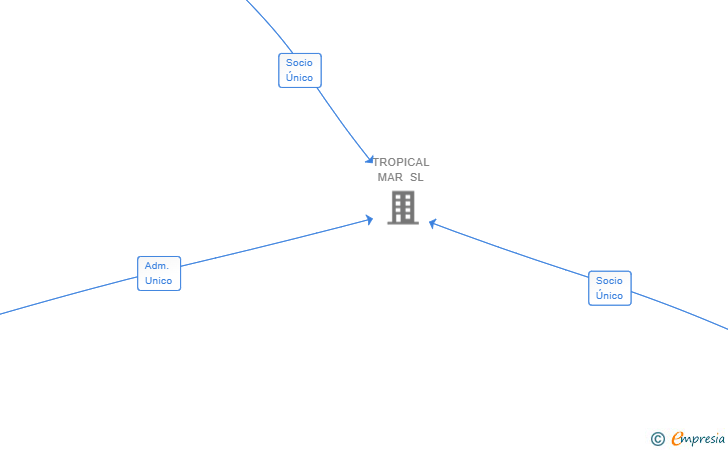 Vinculaciones societarias de LES ANGES ET LA VIERGE SRL