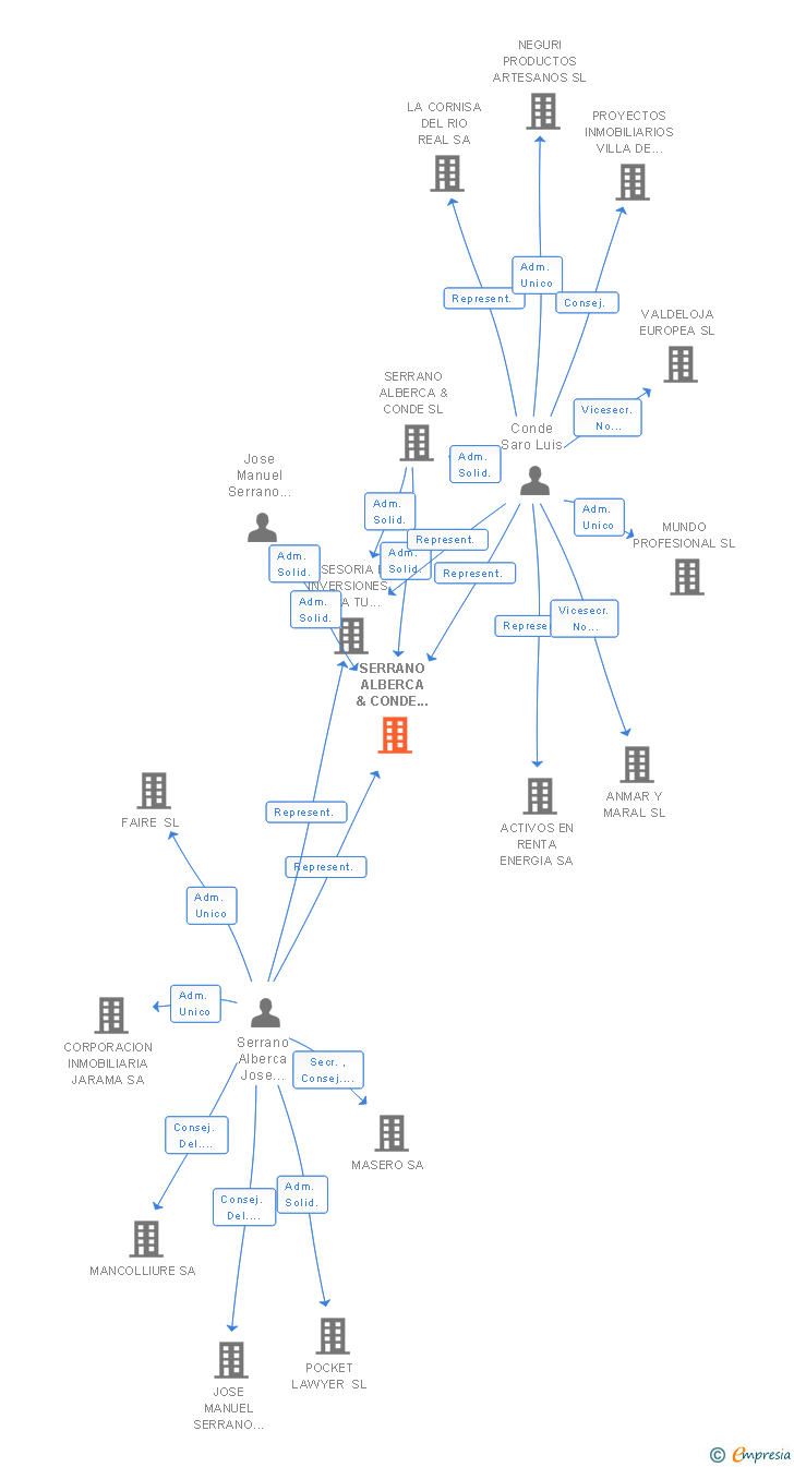 Vinculaciones societarias de SERRANO ALBERCA & CONDE SERVICIOS FINANCIEROS SL