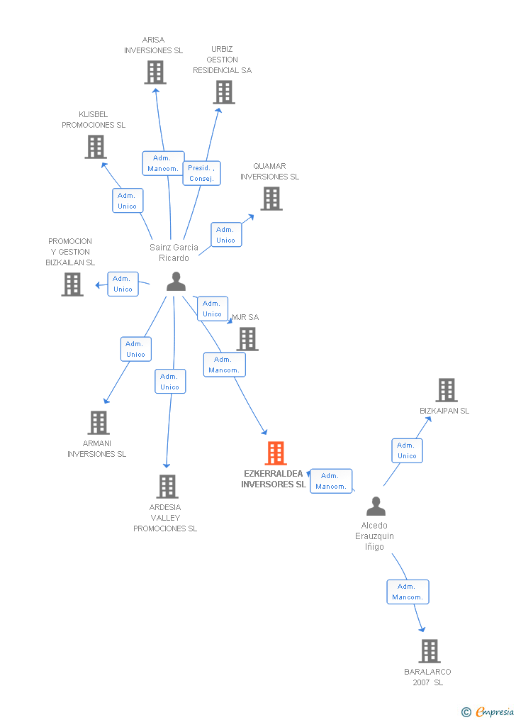 Vinculaciones societarias de EZKERRALDEA INVERSORES SL
