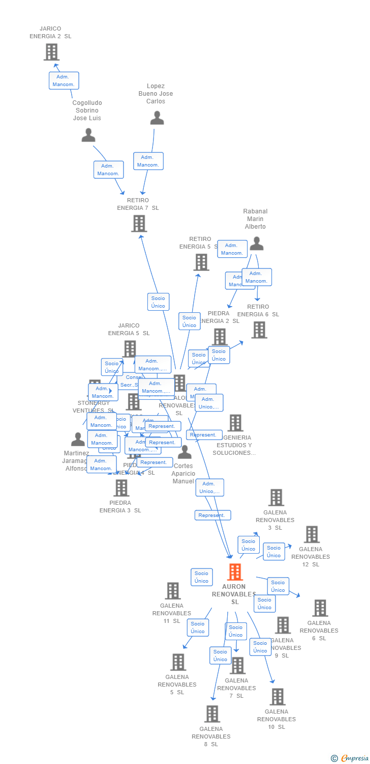 Vinculaciones societarias de AURON RENOVABLES SL