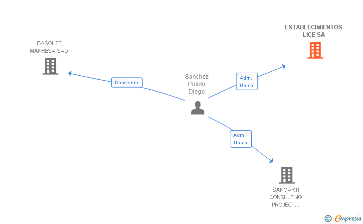 Vinculaciones societarias de ESTABLECIMIENTOS LICE SA