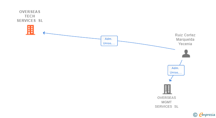 Vinculaciones societarias de OVERSEAS TECH SERVICES SL
