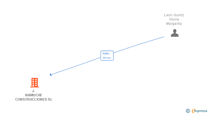 Vinculaciones societarias de J. NAMUCHE CONSTRUCCIONES SL