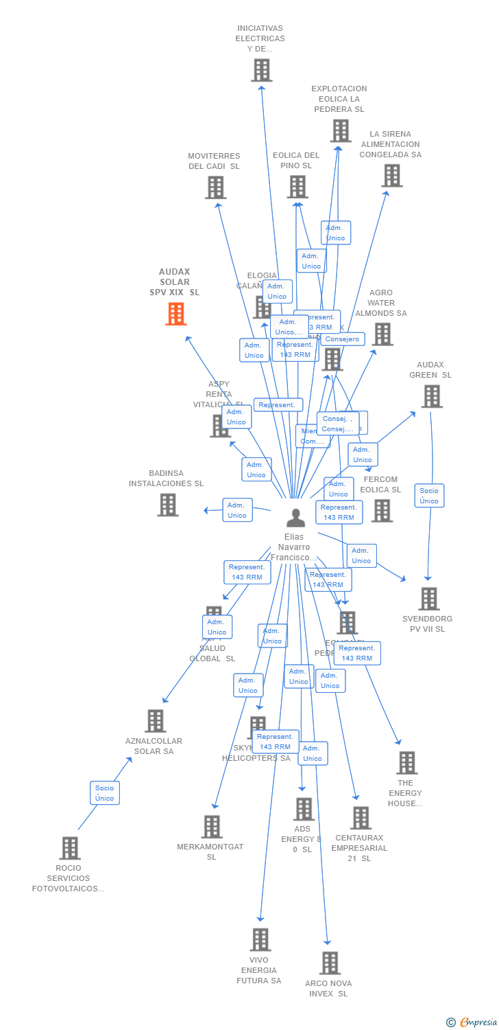 Vinculaciones societarias de AUDAX SOLAR SPV XIX SL