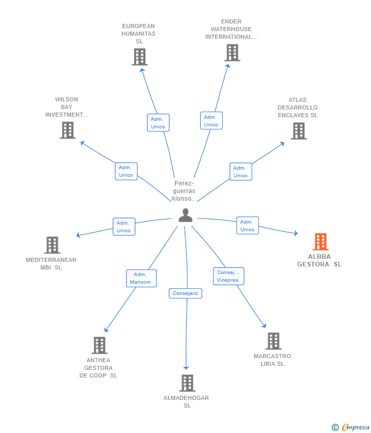 Vinculaciones societarias de ALBBA GESTORA SL