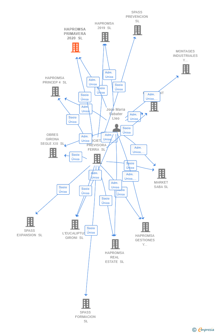 Vinculaciones societarias de HAPROMSA PRIMAVERA 2020 SL