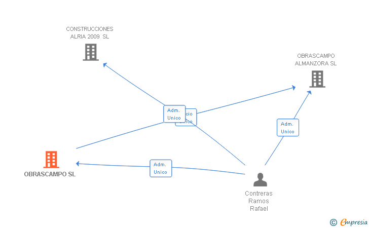 Vinculaciones societarias de OBRASCAMPO SL