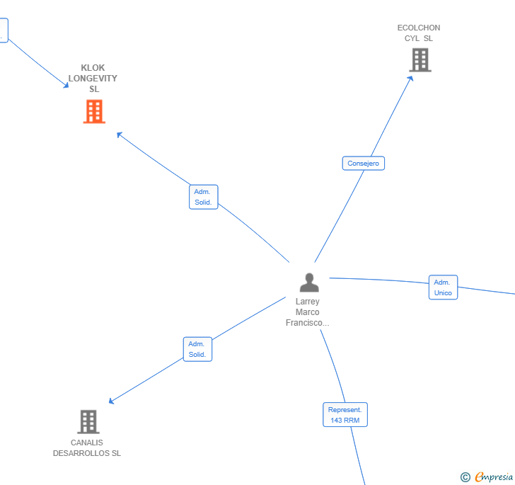 Vinculaciones societarias de KLOK LONGEVITY SL