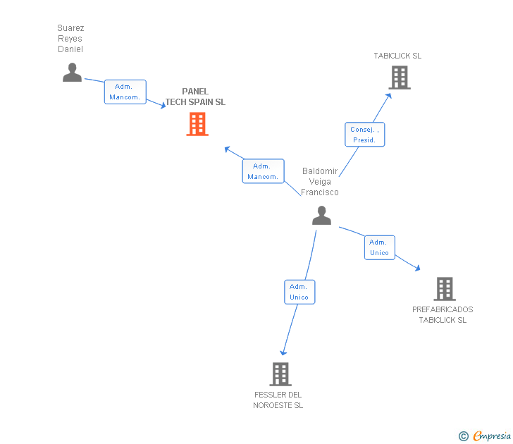Vinculaciones societarias de PANEL TECH SPAIN SL