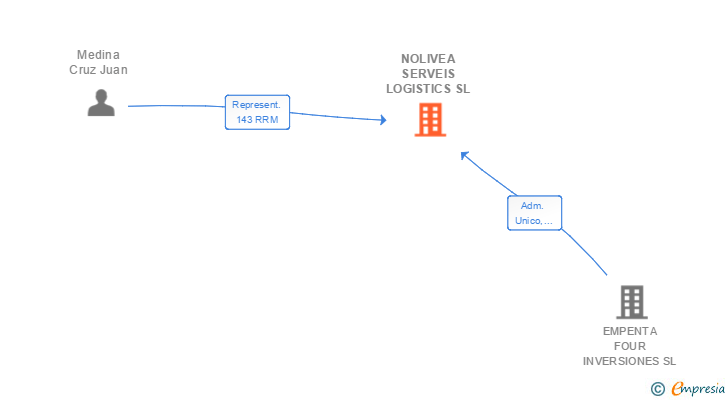 Vinculaciones societarias de NOLIVEA SERVEIS LOGISTICS SL