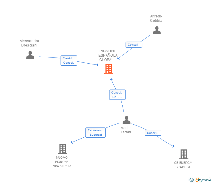 Vinculaciones societarias de PIGNONE ESPAÑOLA GLOBAL SERVICES SA