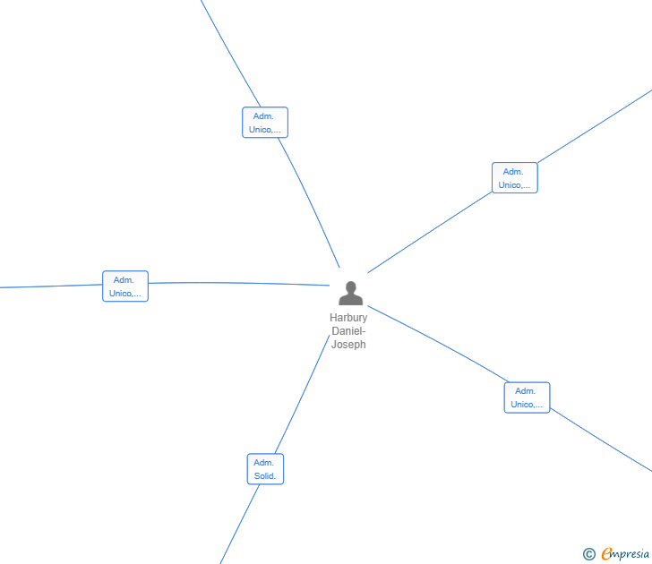 Vinculaciones societarias de OLIVE GROVE PROPERTIES SL