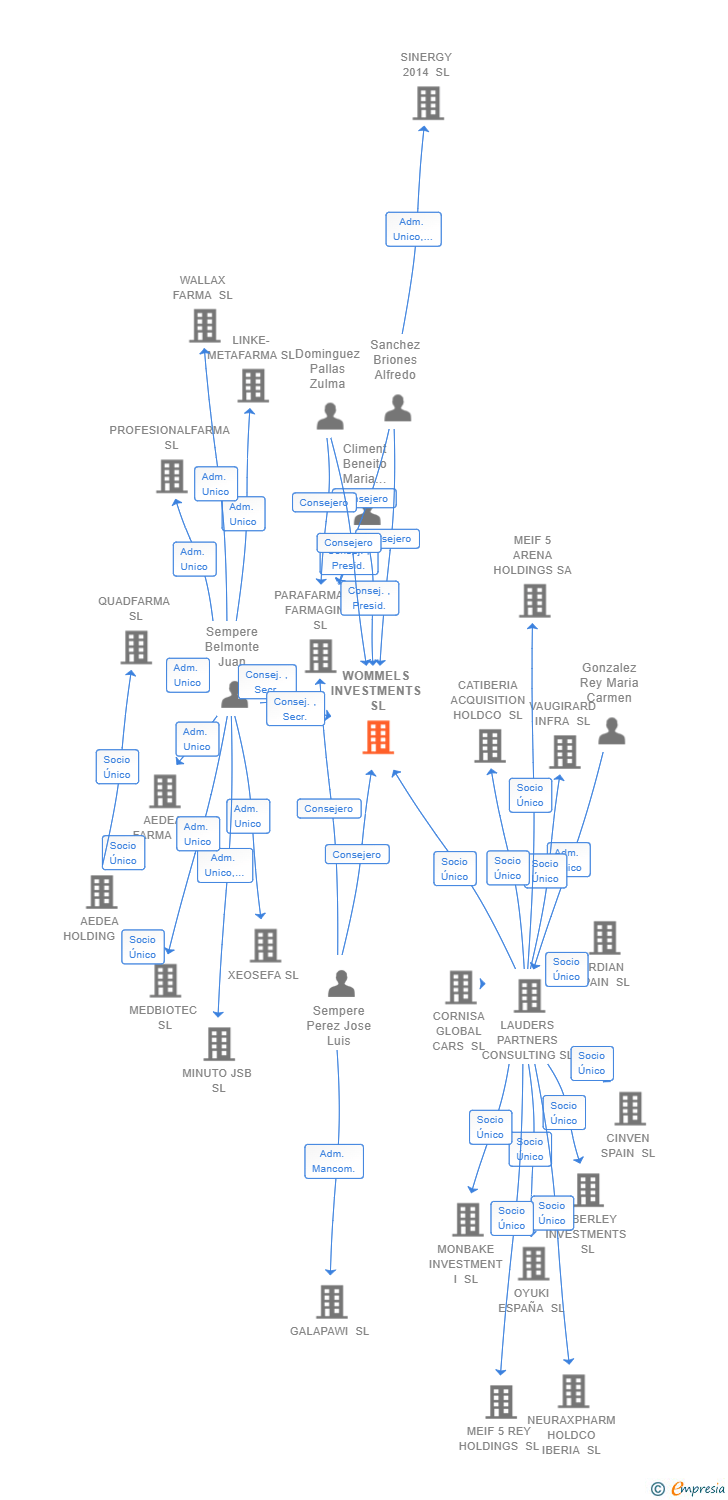 Vinculaciones societarias de WOMMELS INVESTMENTS SL