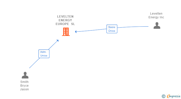 Vinculaciones societarias de LEVELTEN ENERGY EUROPE SL