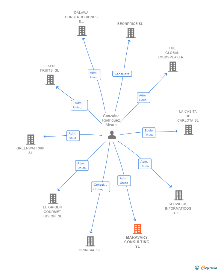 Vinculaciones societarias de MARAVARS CONSULTING SL
